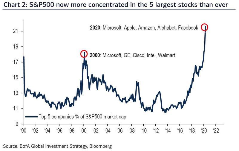 https://www.zerohedge.com/s3/files/inline-images/SPX%20most%20concentrated%20ever_2.jpg?itok=MNOz6rwW