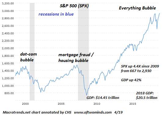https://www.zerohedge.com/s3/files/inline-images/SPX-everything-bubble4-19.png?itok=ngOBz-7j