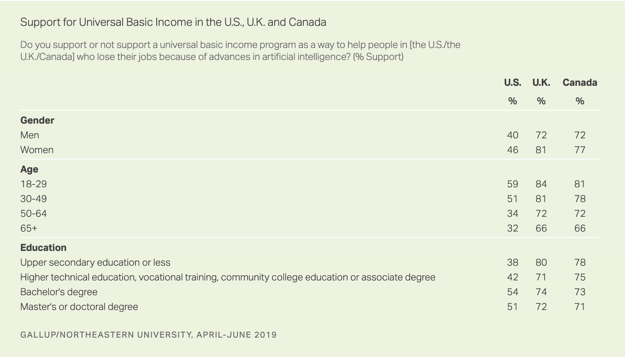 Americans Reject Universal Basic Income While Canada Uk Embrace It Zero Hedge