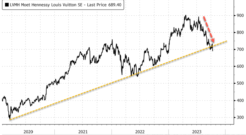 LVMH tumbles as French luxury group's sales growth slows