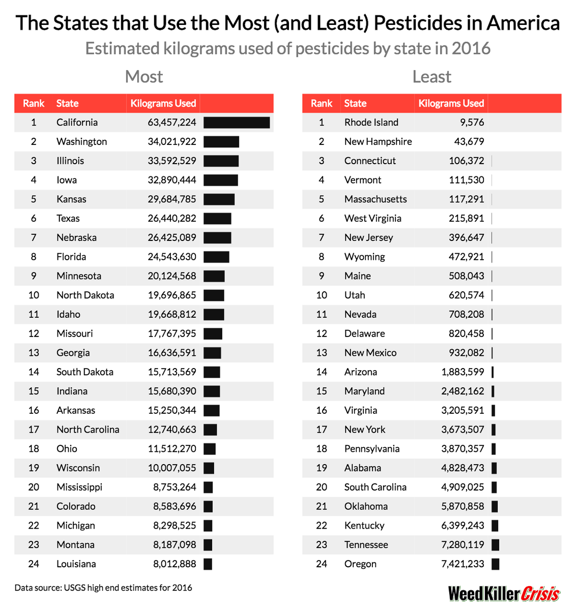 Pesticide Chart