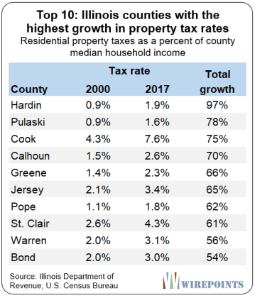 https://www.zerohedge.com/s3/files/inline-images/Top-10-Illinois-counties-with-the-highest-growth-in-property-tax-rates.png?itok=ZF6tO_IT