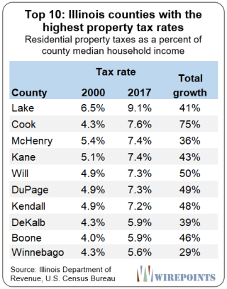https://www.zerohedge.com/s3/files/inline-images/Top-10-Illinois-counties-with-the-highest-property-tax-rates.png?itok=DdaYf29G
