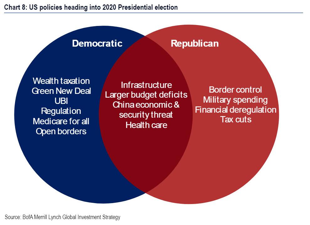 https://www.zerohedge.com/s3/files/inline-images/US%20policies%202020%20presidential%20election.jpg?itok=uclMpy26