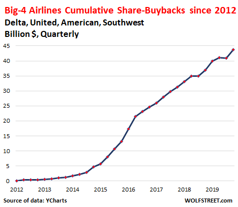 https://www.zerohedge.com/s3/files/inline-images/US-airlines-share-buybacks-2019-Q4.png?itok=qRtph2xt