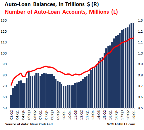 https://www.zerohedge.com/s3/files/inline-images/US-auto-loan-balance-v-number-2019-01.png?itok=AHfG6T2e