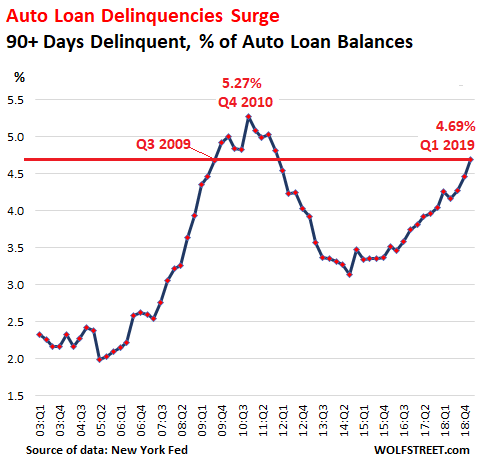 https://www.zerohedge.com/s3/files/inline-images/US-auto-loan-deliquencies-2019-01-.png?itok=yFbl9TgH