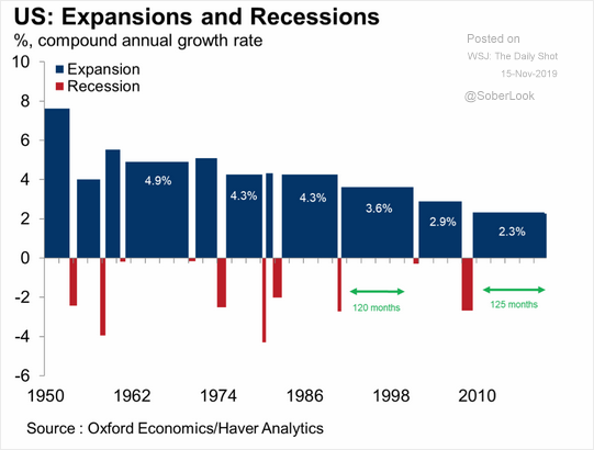Weakest-Economic-Expansion.png?itok=5S--