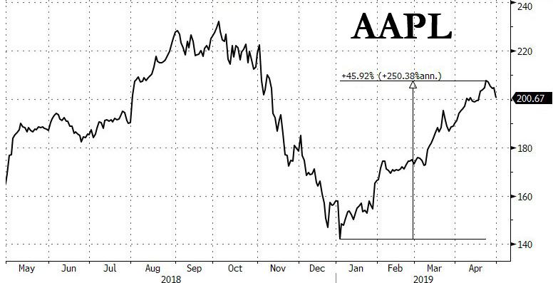 Apple After Hours Stock Chart