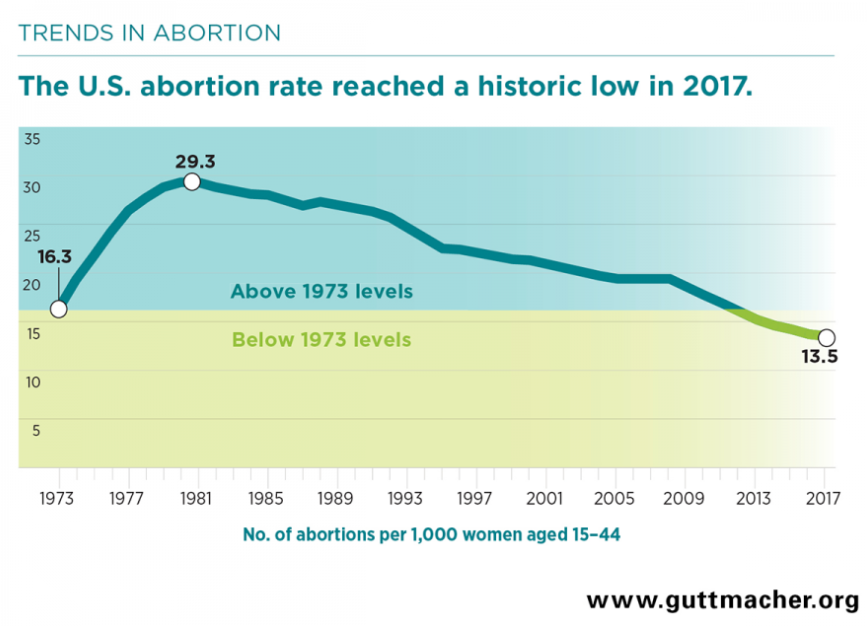 Abortion Rate Chart
