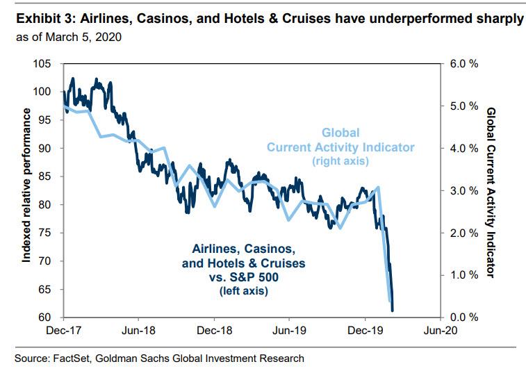https://www.zerohedge.com/s3/files/inline-images/airlines%20casinos%20hotel%20cruises.jpg?itok=Zq3NnCdy