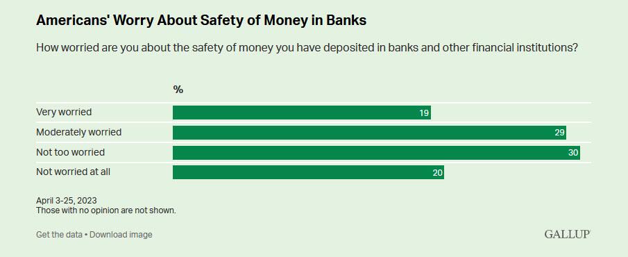 48% американцев беспокоятся о сохранности своих денег в банках США, больше, чем во время пика кризис