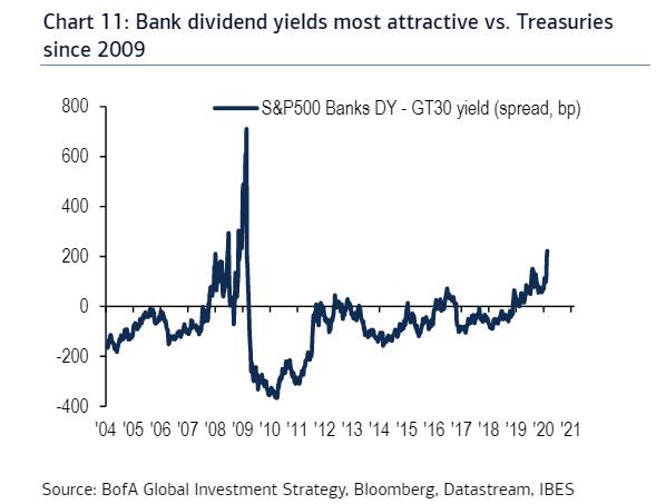 https://www.zerohedge.com/s3/files/inline-images/bank%20dividend%20yields.jpg?itok=rPFmO9mj