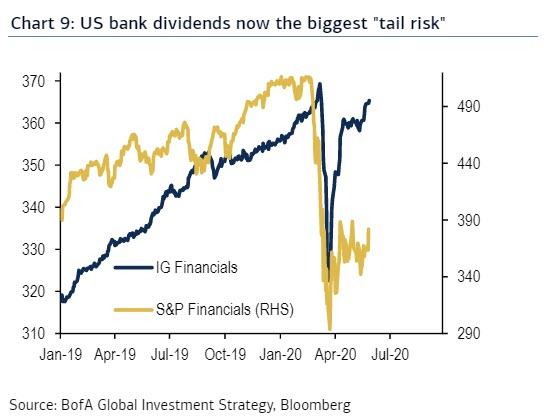 https://www.zerohedge.com/s3/files/inline-images/bank%20dividends%205.29_1.jpg?itok=-mwHnGRK