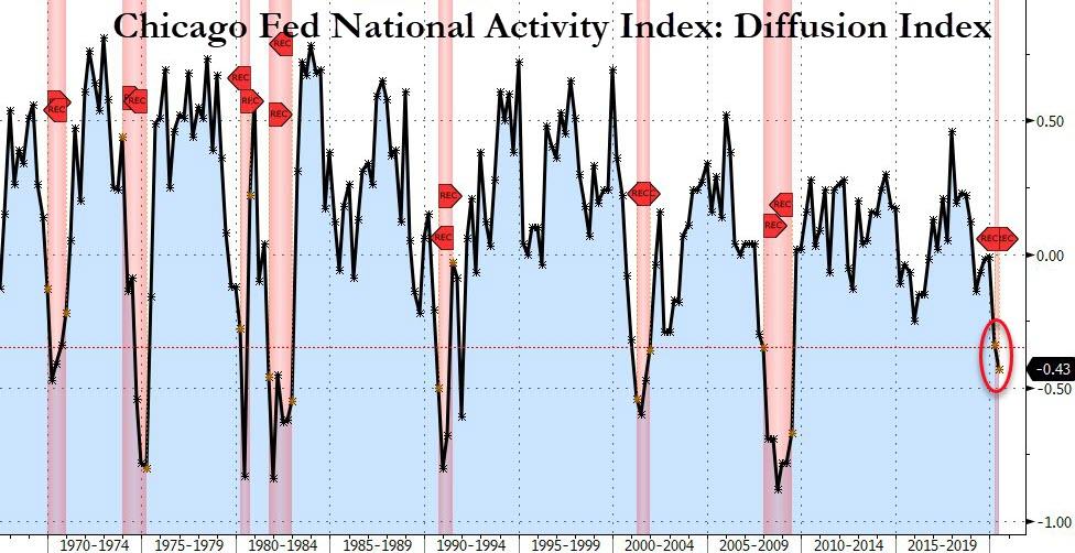 Индекс национальной активности США в мае восстановился, но "V-образного" выздоровления пока нет