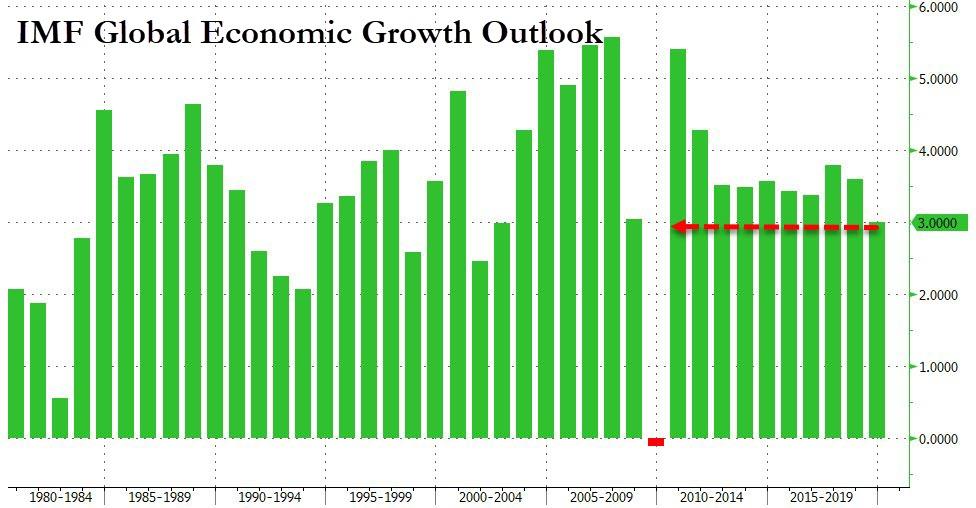 МВФ прогнозирует «синхронизированное глобальное замедление» - самый слабый рост со времен Lehman