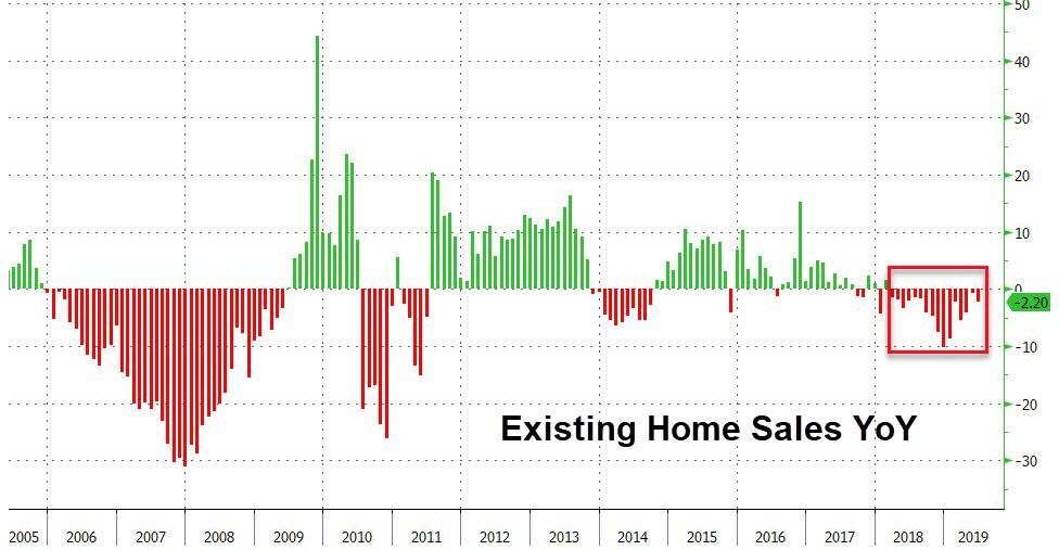 Несмотря на падение ставок, продажи существующих домов замедляются уже 16-й месяц подряд