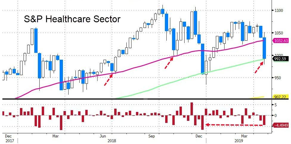 HEALTHCARE FINDS 100 DMA SUPPORT – IS FANG & NOSH NEXT?