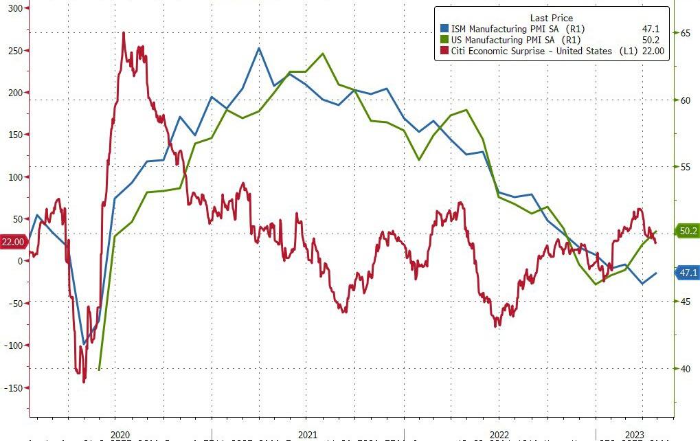 ISM Manufacturing кричит о стагфляции, продолжая сокращаться при "усиливающемся инфляционном давлени