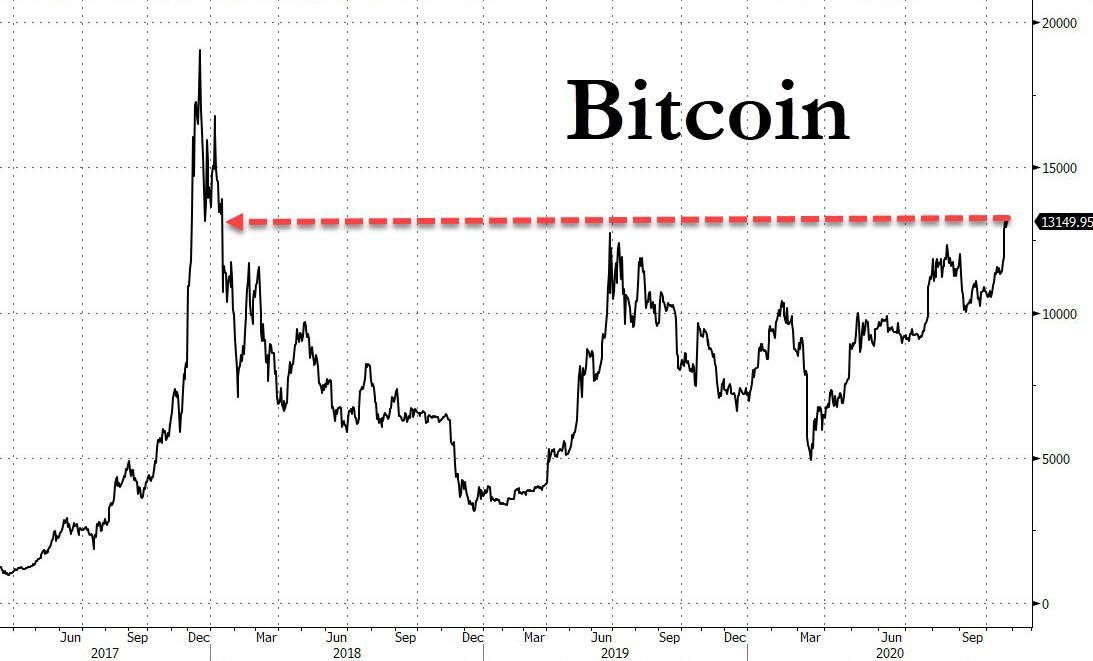 ZERO HEDGE: Bula Bitcoin a devenit cea mai mare din istorie - | controlappetit.ro