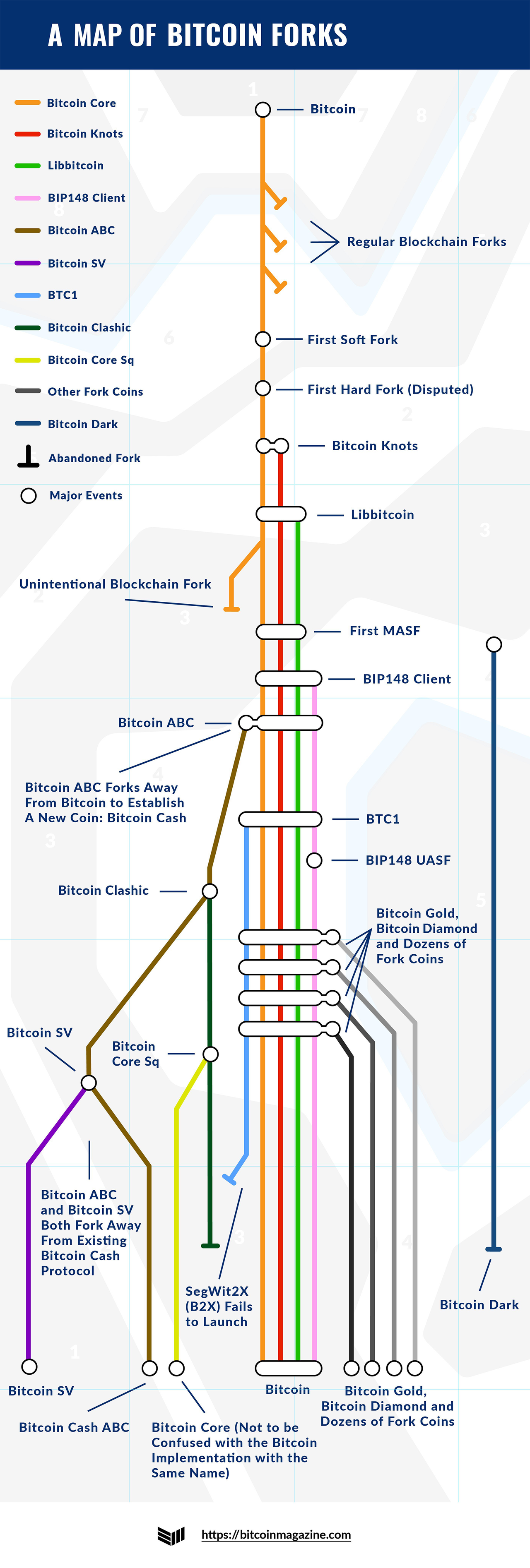 bitcoin fork history