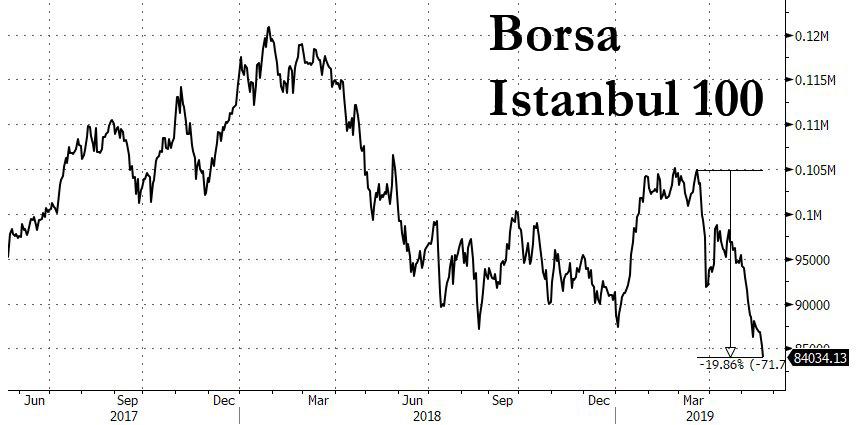 Лира и турецкие акции падают после ультиматума США