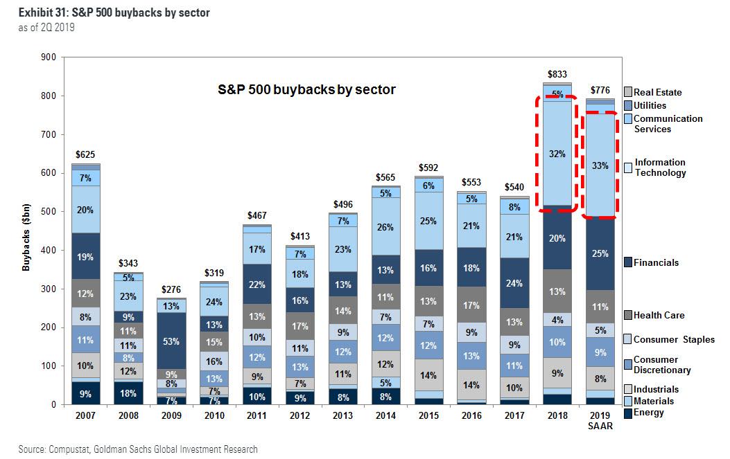 https://www.zerohedge.com/s3/files/inline-images/buybacks%20by%20sector%2010.22_7.jpg?itok=giEdcghv