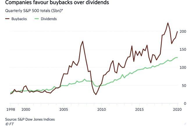 https://www.zerohedge.com/s3/files/inline-images/buybacks%20over%20dividends_1.jpg?itok=BcoiARlZ