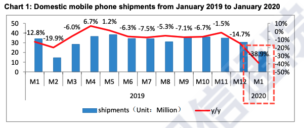 https://www.zerohedge.com/s3/files/inline-images/caict%20domestic%20mobile%20phone%20shipments.png?itok=i8BAasKD