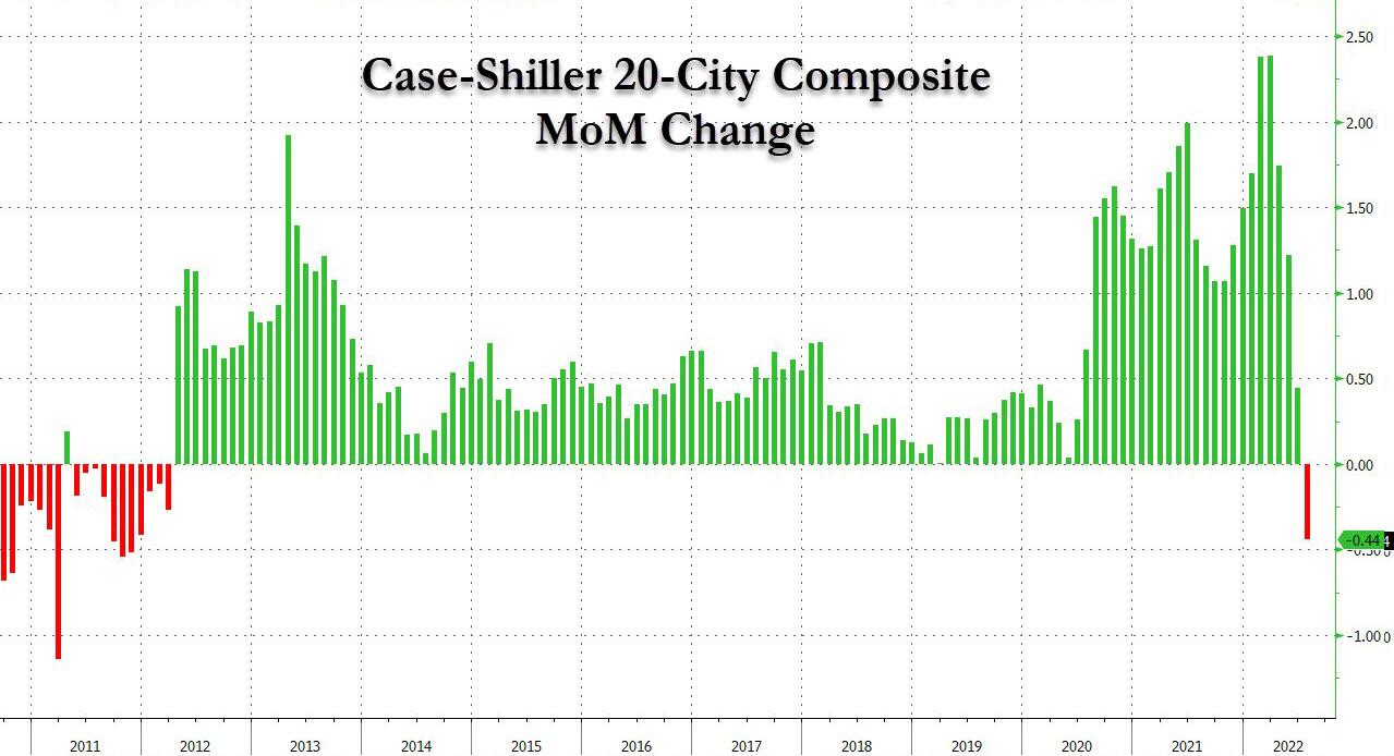 Пузырь на рынке жилья официально лопнул: Case-Shiller отмечает первое падение цен на жилье с 2012 г.