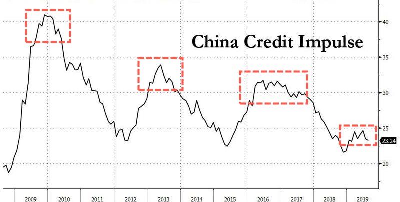 Image result for images of the china credit impulse"