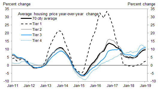 https://www.zerohedge.com/s3/files/inline-images/china%20housing.png?itok=0vmkt2rm