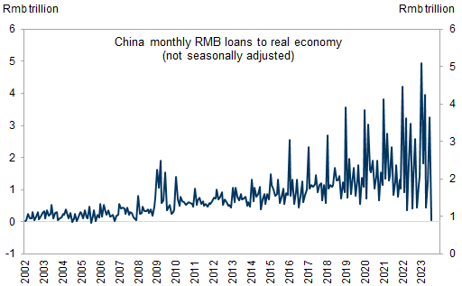 China's Crashing Loans Show Risk of Beijing Acting Too Late | ZeroHedge