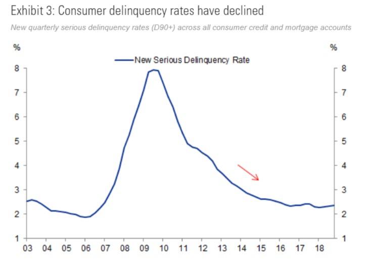https://www.zerohedge.com/s3/files/inline-images/consumer%20delinquency%20rates%20gs.jpg?itok=bxbOOTL0