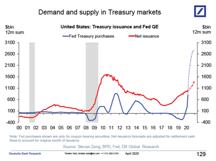 https://www.zerohedge.com/s3/files/inline-images/demand%20and%20supply%20Treasury%20markets.png?itok=3MZCHldp