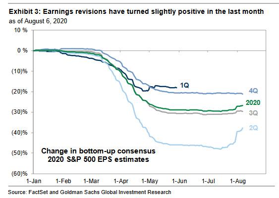 https://www.zerohedge.com/s3/files/inline-images/earnings%20revisions.jpg?itok=x3Jai_Gl