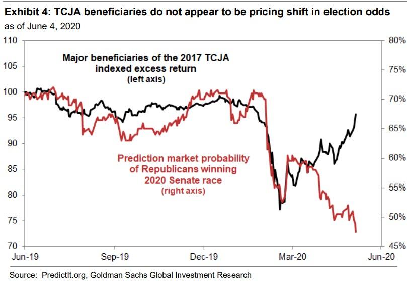 https://www.zerohedge.com/s3/files/inline-images/election%20odds%20vs%20TCJA%20beneficiaries.jpg?itok=8cCohL8E