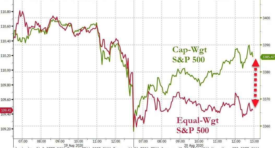 https://www.zerohedge.com/s3/files/inline-images/equal%20weighted%20S%26P.jpg?itok=1PMmHmls