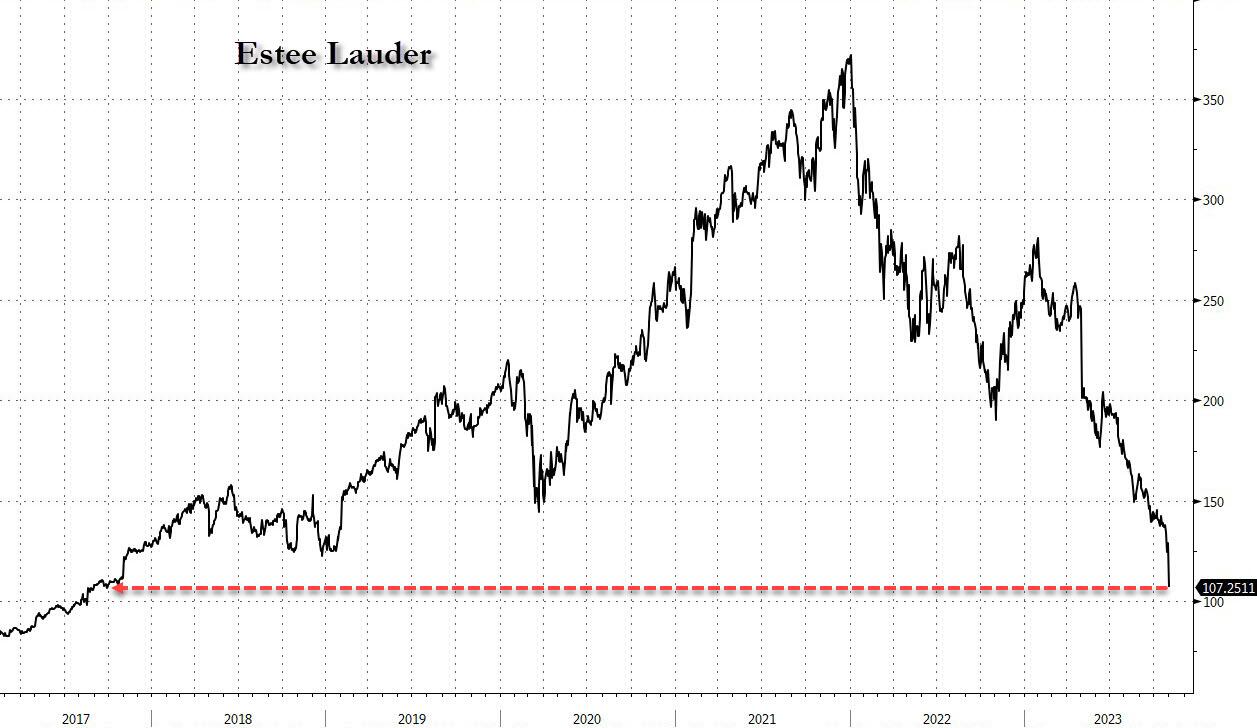 Beauty Giant Estée Lauder's Stock Crashes 19% To 6-Year Low—Heirs