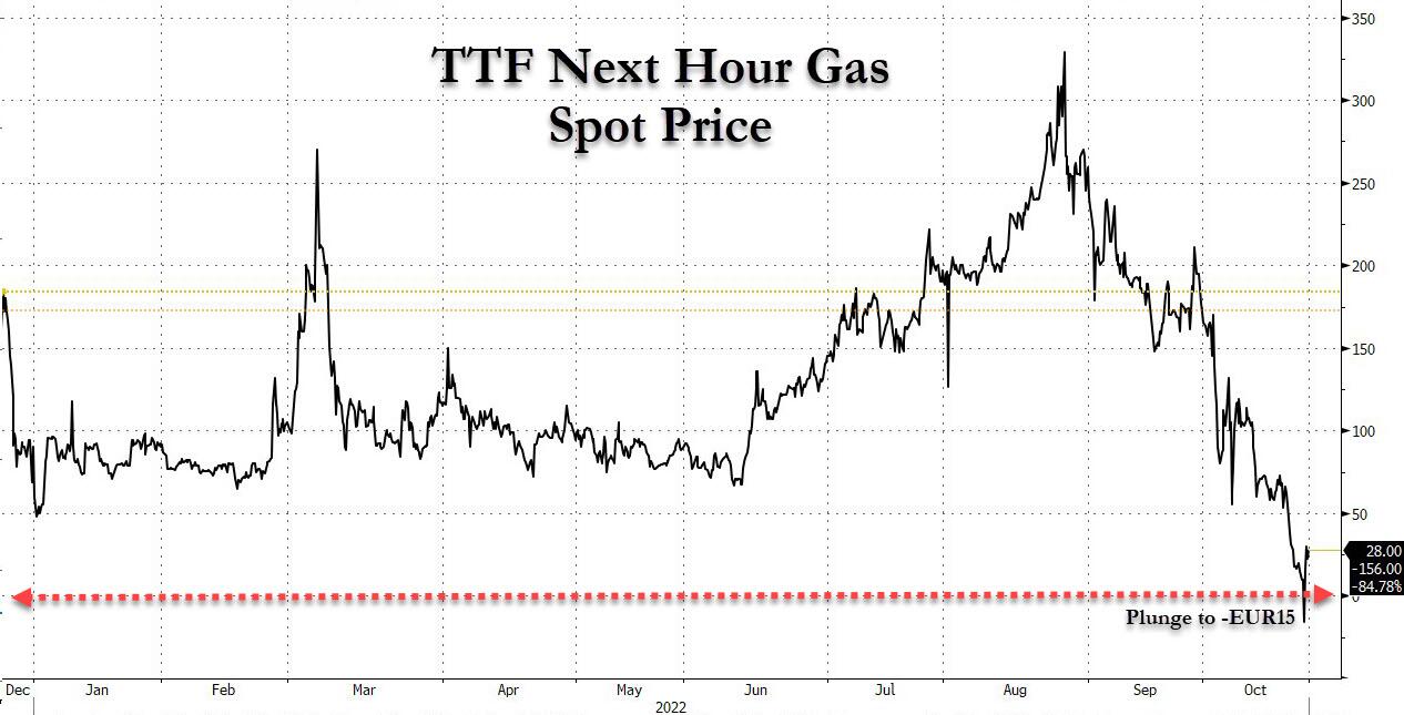 Европейские цены на природный газ ненадолго стали отрицательными из-за внезапной нехватки хранилищ