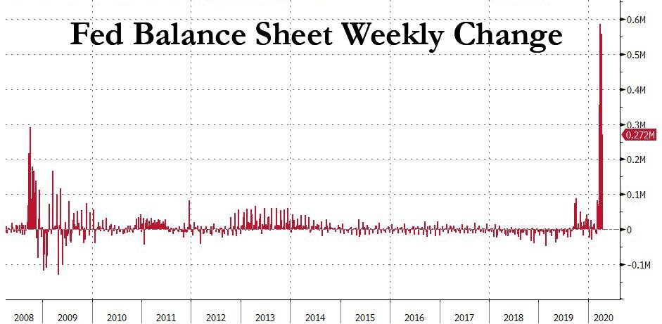 Graph of Fed stimulus injected into the economy just to get a rally before Gilead Science offered any hope of coronavirus cure.