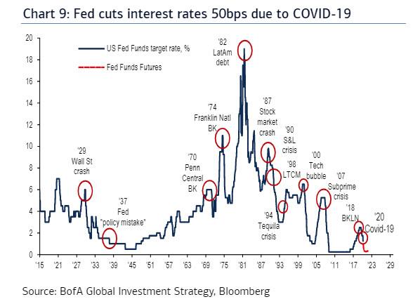 https://www.zerohedge.com/s3/files/inline-images/fed%20cuts%20rates%20due%20to%20crisis.jpg?itok=x36Sb2NR