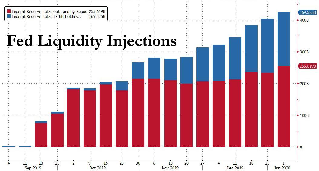 https://www.zerohedge.com/s3/files/inline-images/fed%20liquidity%20injections%201.8.2020.jpg?itok=_ewF7nNk