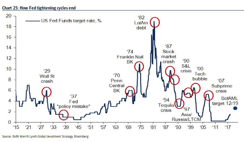https://www.zerohedge.com/s3/files/inline-images/fed%20tightening%20cycle_3.jpg?itok=9GGTq4k6