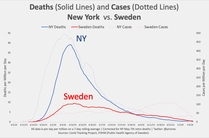 https://www.zerohedge.com/s3/files/inline-images/fig-7-swedens-curve-flattens-without-lockdown.png?itok=uWcIT_Uh