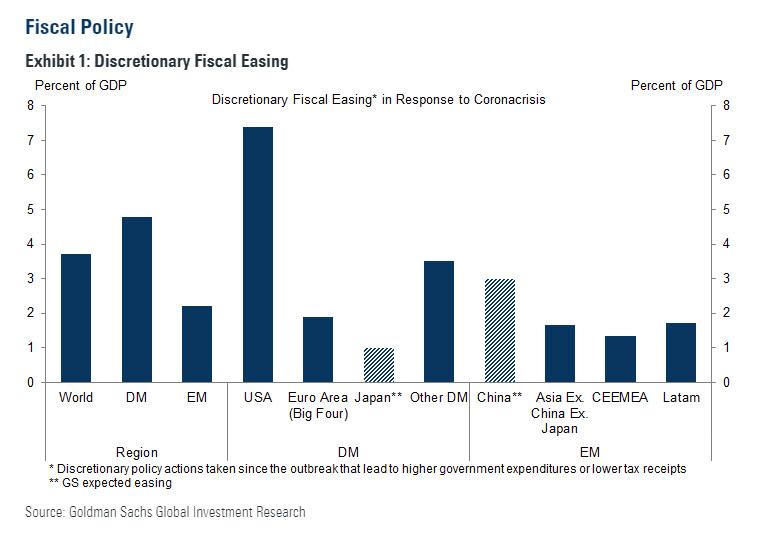 https://www.zerohedge.com/s3/files/inline-images/fiscal%20policy%20GS%20recap.jpg?itok=g5yVO9gY