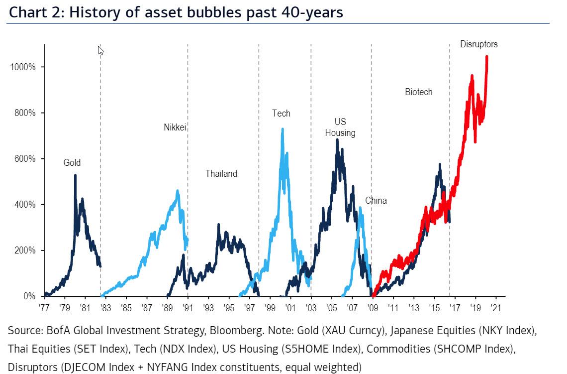 https://www.zerohedge.com/s3/files/inline-images/history%20of%20asset%20bubbles_0.jpg?itok=md55APIh