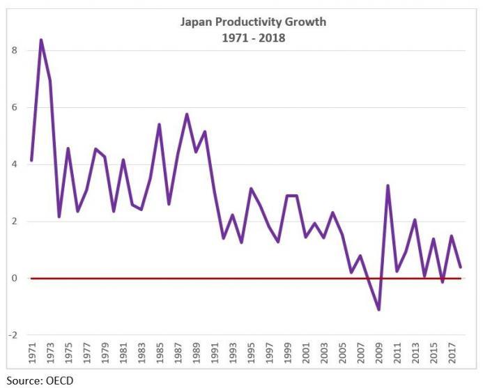 https://www.zerohedge.com/s3/files/inline-images/howard-f17-japanese_productivity.jpg?itok=Mntww2ww