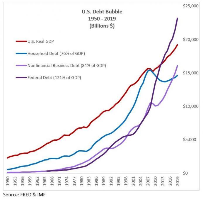 https://www.zerohedge.com/s3/files/inline-images/howard-f2-us_debt_bubble_0.jpg?itok=O6oPk8ZK