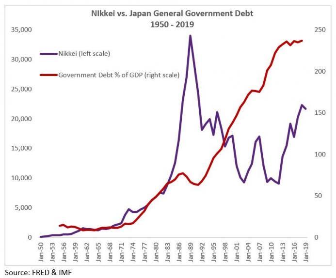 https://www.zerohedge.com/s3/files/inline-images/howard-f9-nikkei_vs_japanese_debt.jpg?itok=No3ZNmBR